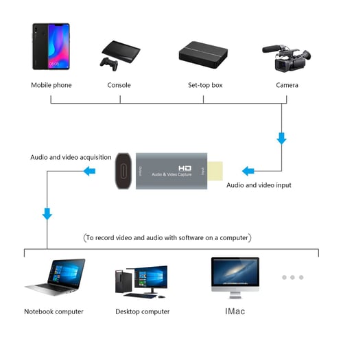 record video on mac through sound card